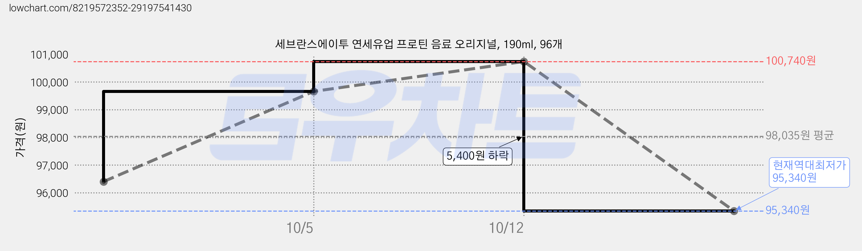 세브란스에이투 연세유업 프로틴 음료 오리지널, 190ml, 96개 가격 변동 차트, 현재가 95,340원, 역대최저가