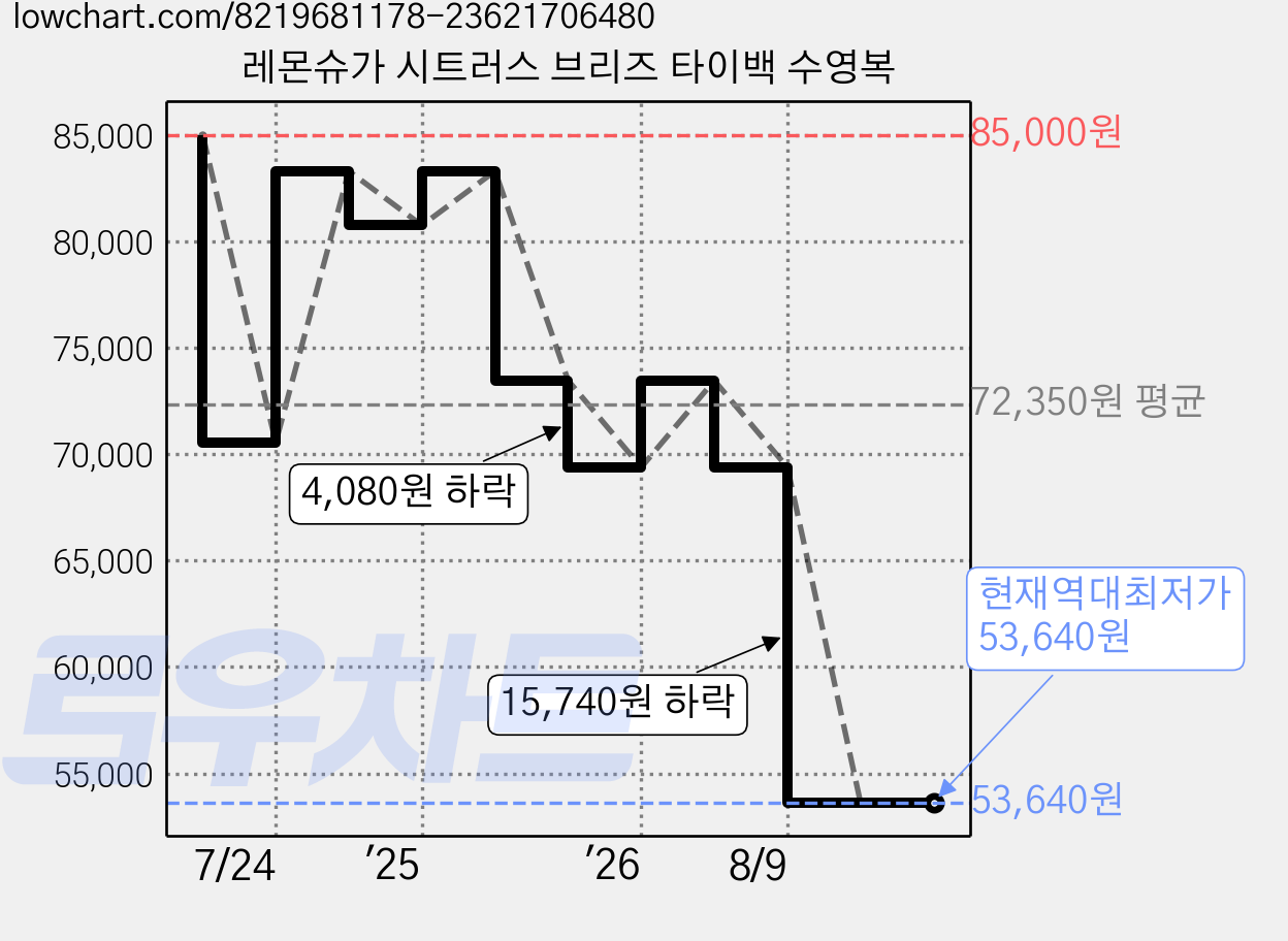 레몬슈가 시트러스 브리즈 타이백 수영복 가격 변동 차트, 현재가 53,640원, 역대최저가