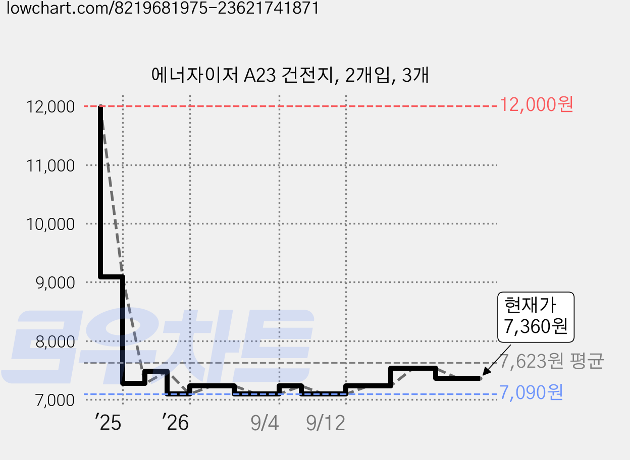 에너자이저 A23 건전지, 2개입, 3개 가격 변동 차트, 현재가 7,360원, 관측 최저가 7,090원