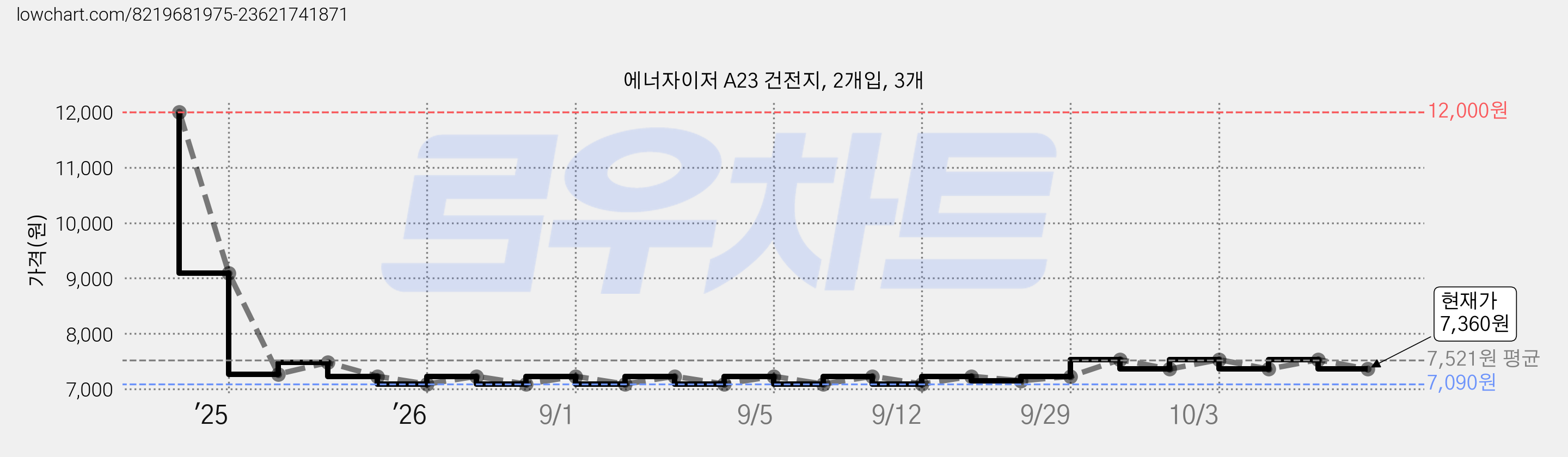 에너자이저 A23 건전지, 2개입, 3개 가격 변동 차트, 현재가 7,360원, 관측 최저가 7,090원
