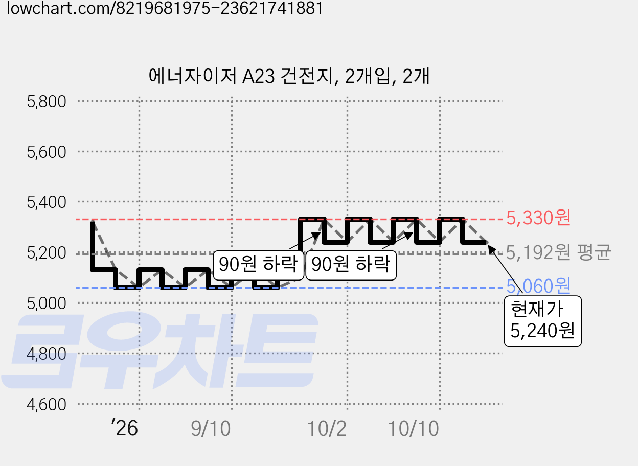 에너자이저 A23 건전지, 2개입, 2개 가격 변동 차트, 현재가 5,240원, 관측 최저가 5,060원