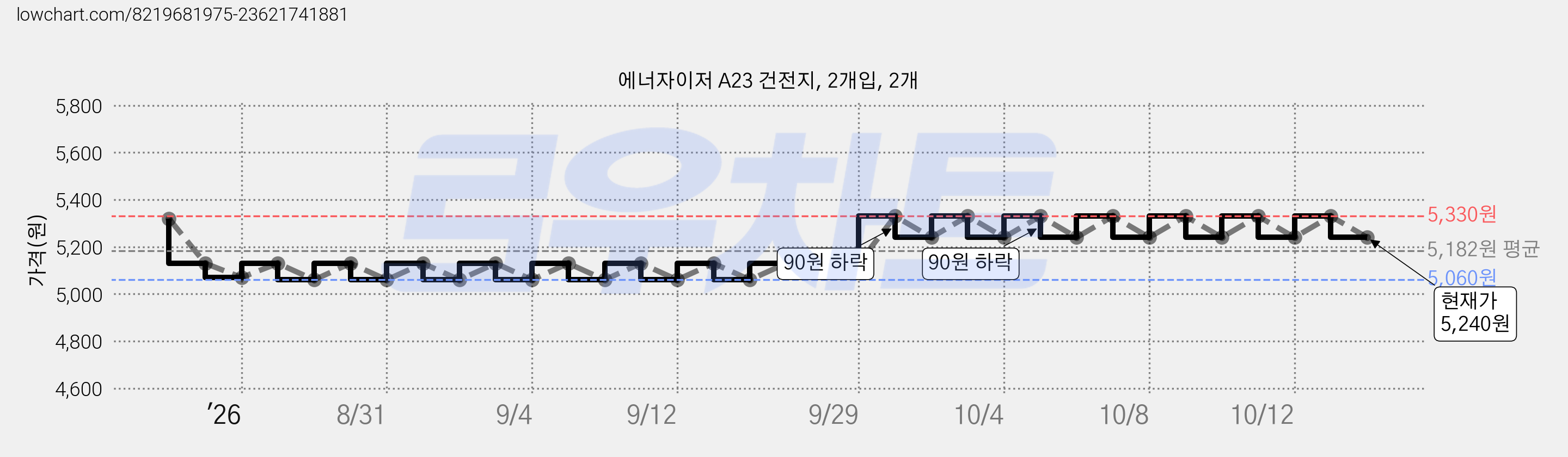 에너자이저 A23 건전지, 2개입, 2개 가격 변동 차트, 현재가 5,240원, 관측 최저가 5,060원