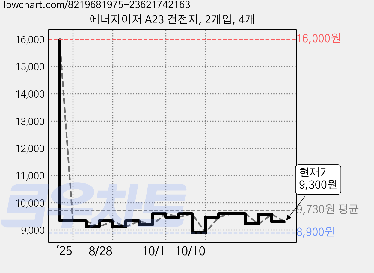 에너자이저 A23 건전지, 2개입, 4개 가격 변동 차트, 현재가 9,300원, 관측 최저가 8,900원