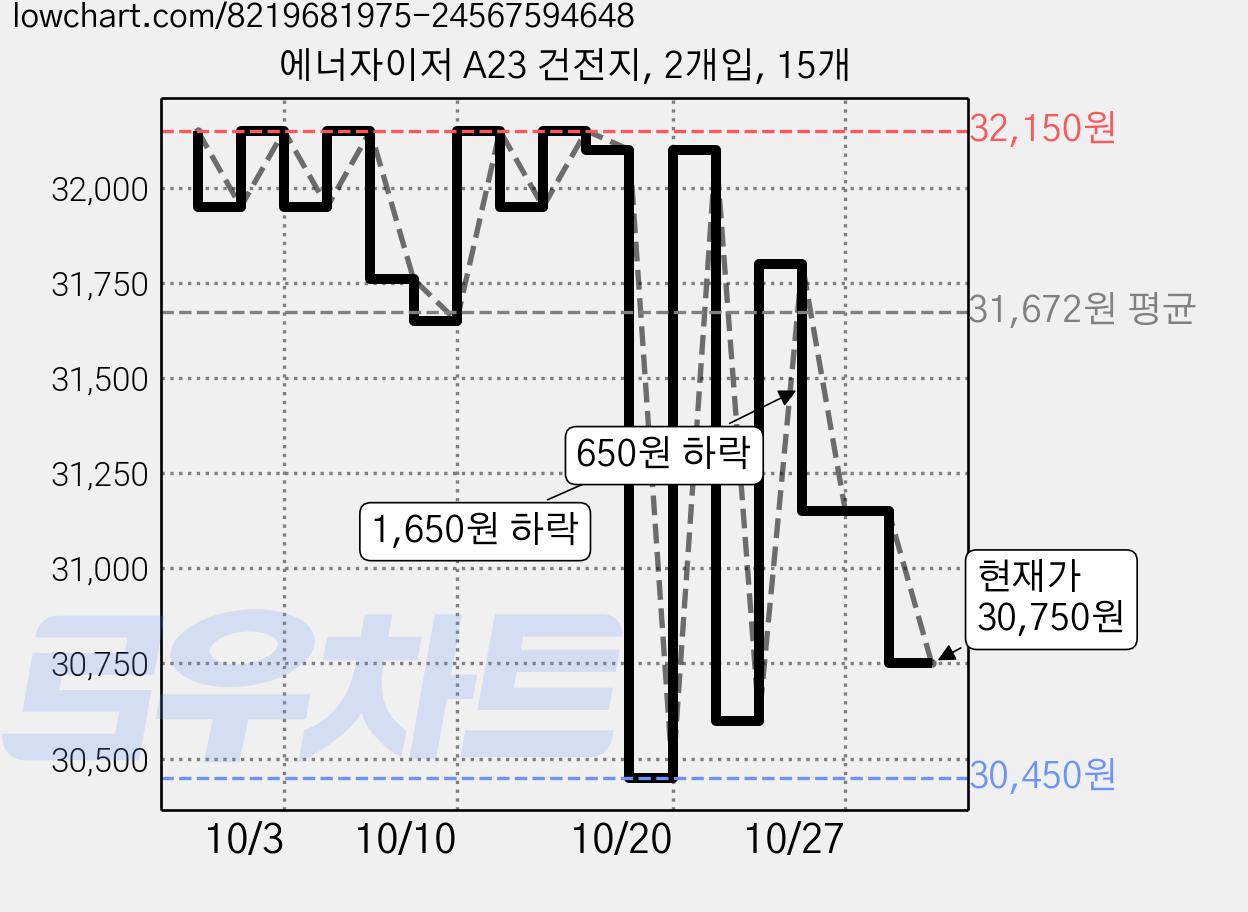 에너자이저 A23 건전지, 2개입, 15개 가격 변동 차트, 현재가 30,750원, 관측 최저가 30,450원