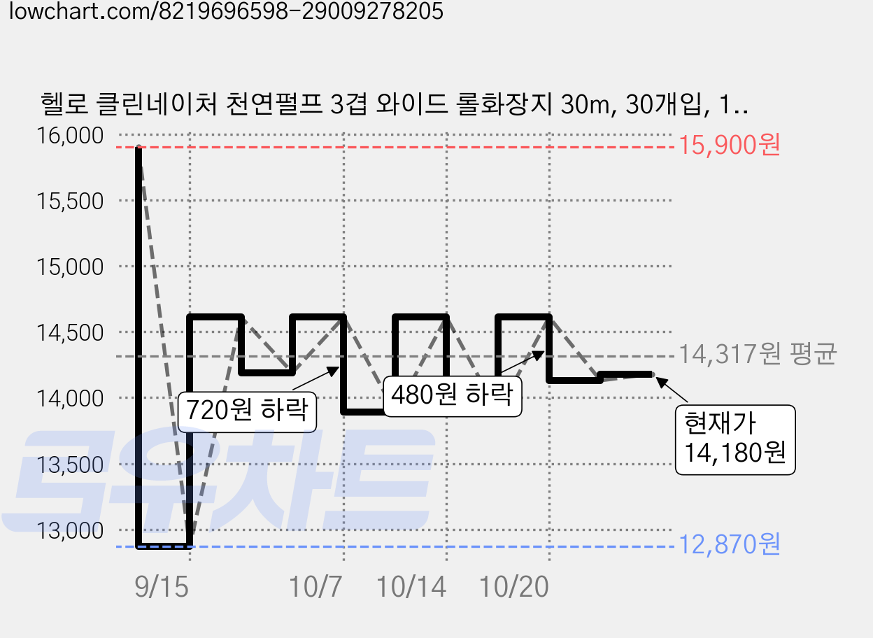 헬로 클린네이처 천연펄프 3겹 와이드 롤화장지 30m, 30개입, 1개 가격 변동 차트, 현재가 14,180원, 관측 최저가 12,870원
