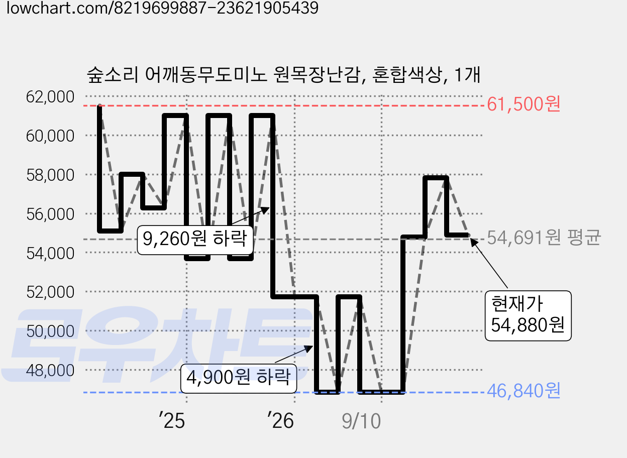 숲소리 어깨동무도미노 원목장난감, 혼합색상, 1개 가격 변동 차트, 현재가 54,880원, 관측 최저가 46,840원