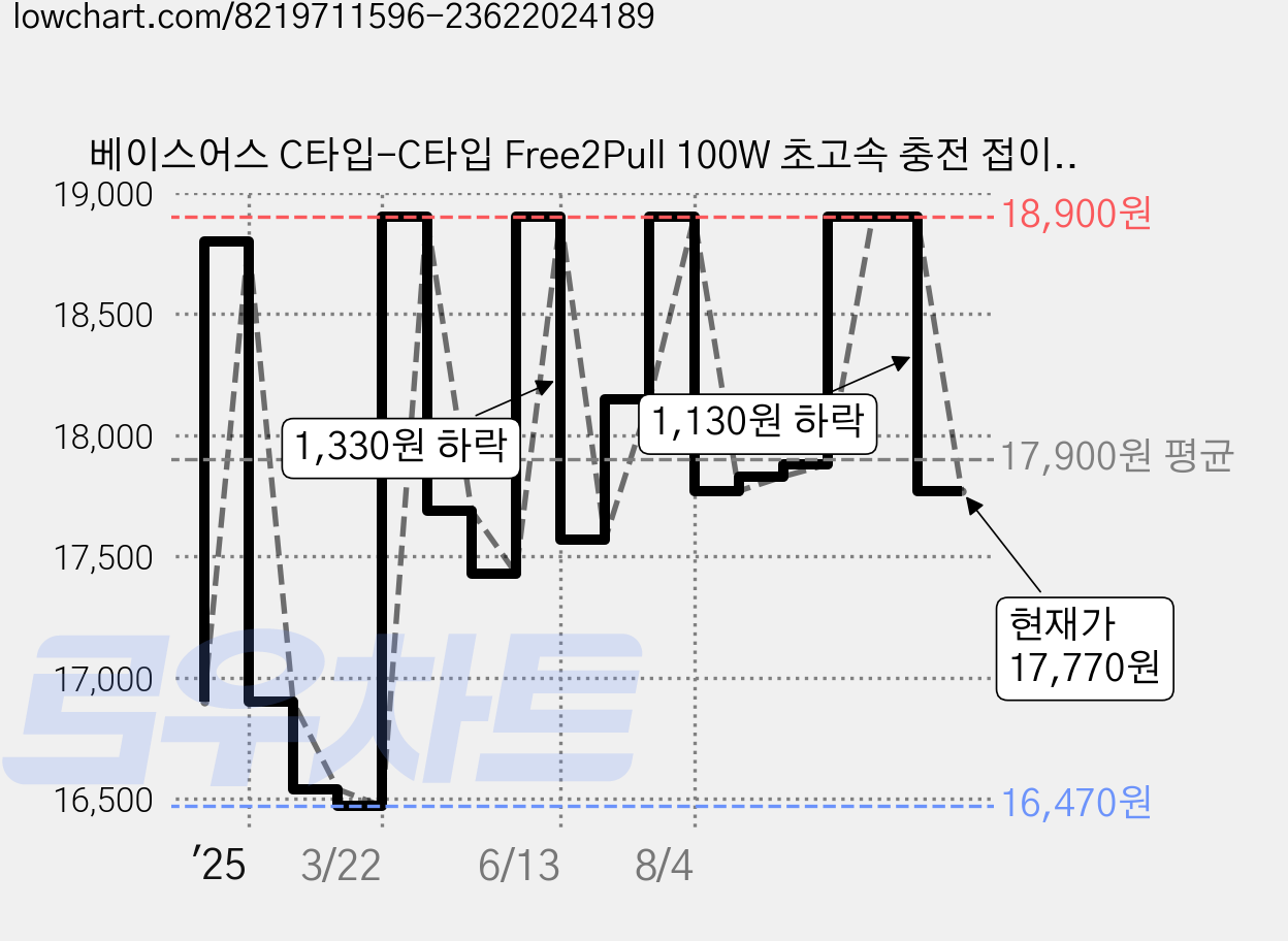 베이스어스 C타입-C타입 Free2Pull 100W 초고속 충전 접이식 릴 케이블, 2m, 화이트, 1개 가격 변동 차트, 현재가 17,770원, 관측 최저가 16,470원