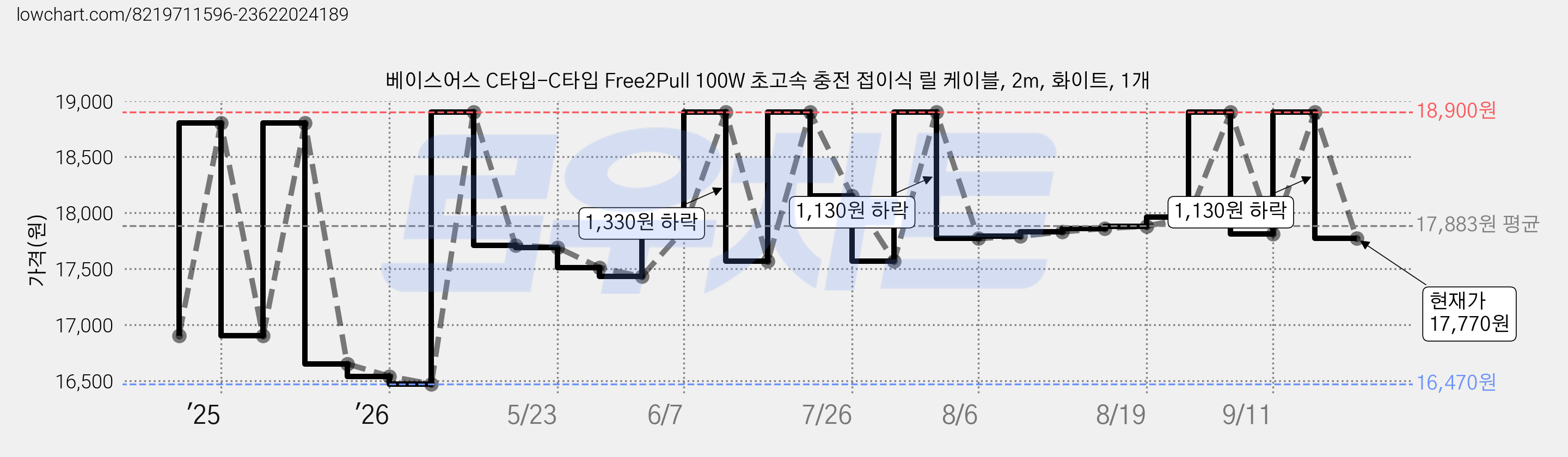 베이스어스 C타입-C타입 Free2Pull 100W 초고속 충전 접이식 릴 케이블, 2m, 화이트, 1개 가격 변동 차트, 현재가 17,770원, 관측 최저가 16,470원