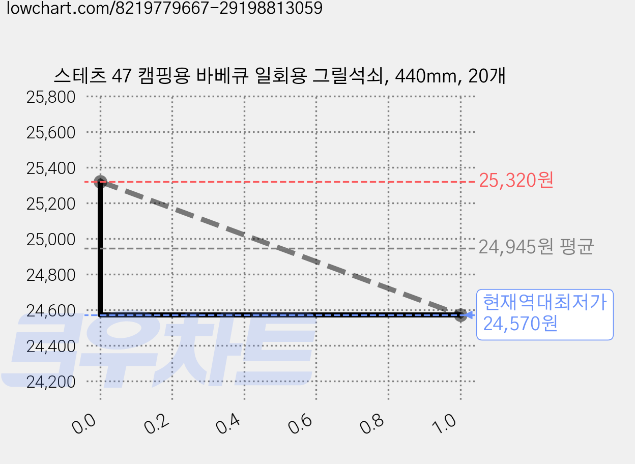 스테츠 47 캠핑용 바베큐 일회용 그릴석쇠, 440mm, 20개 가격 변동 차트, 현재가 24,570원, 역대최저가