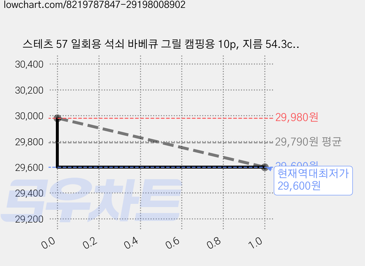 스테츠 57 일회용 석쇠 바베큐 그릴 캠핑용 10p, 지름 54.3cm, 2개 가격 변동 차트, 현재가 29,600원, 역대최저가