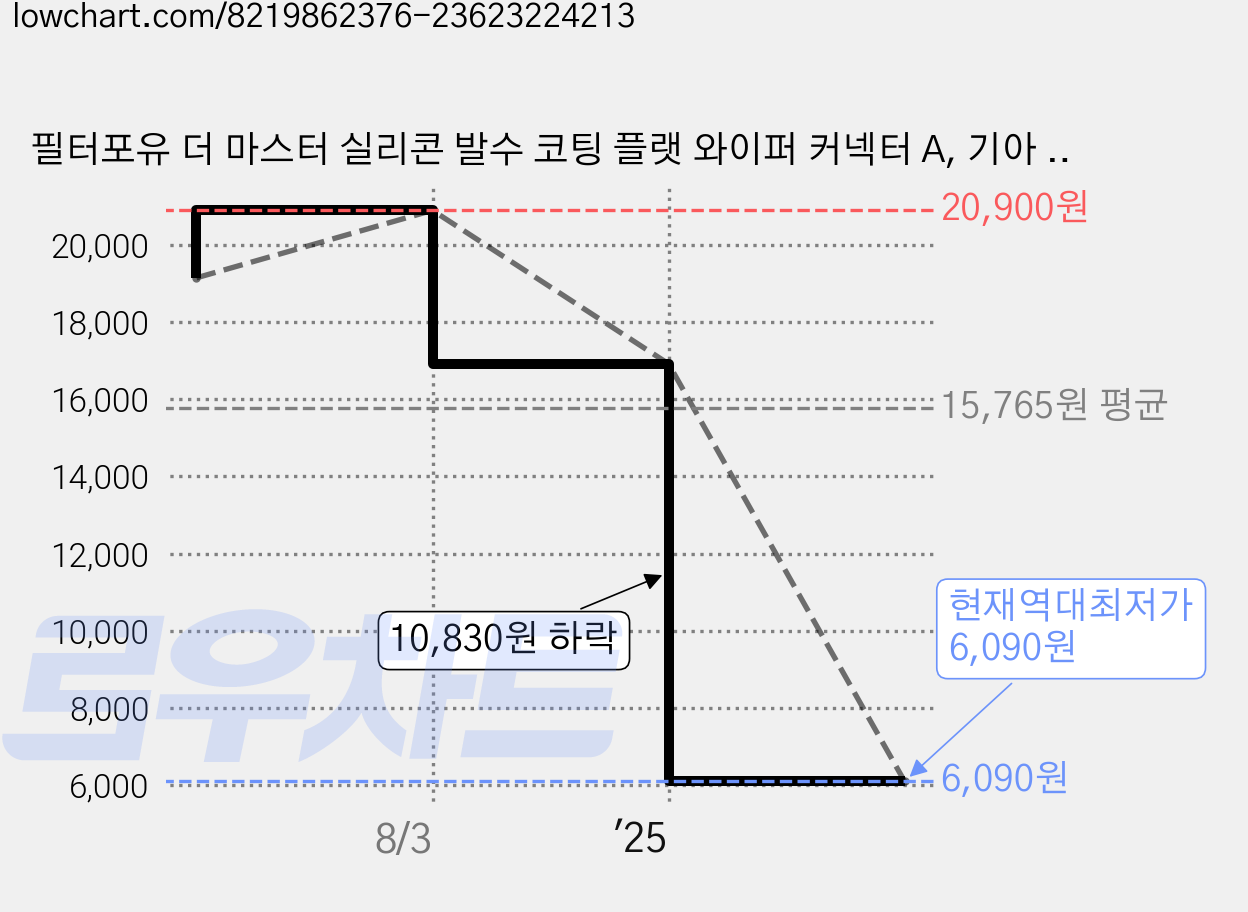 필터포유 더 마스터 실리콘 발수 코팅 플랫 와이퍼 커넥터 A, 기아 카니발2 1998 ~ 2005 가격 변동 차트, 현재가 6,090원, 역대최저가