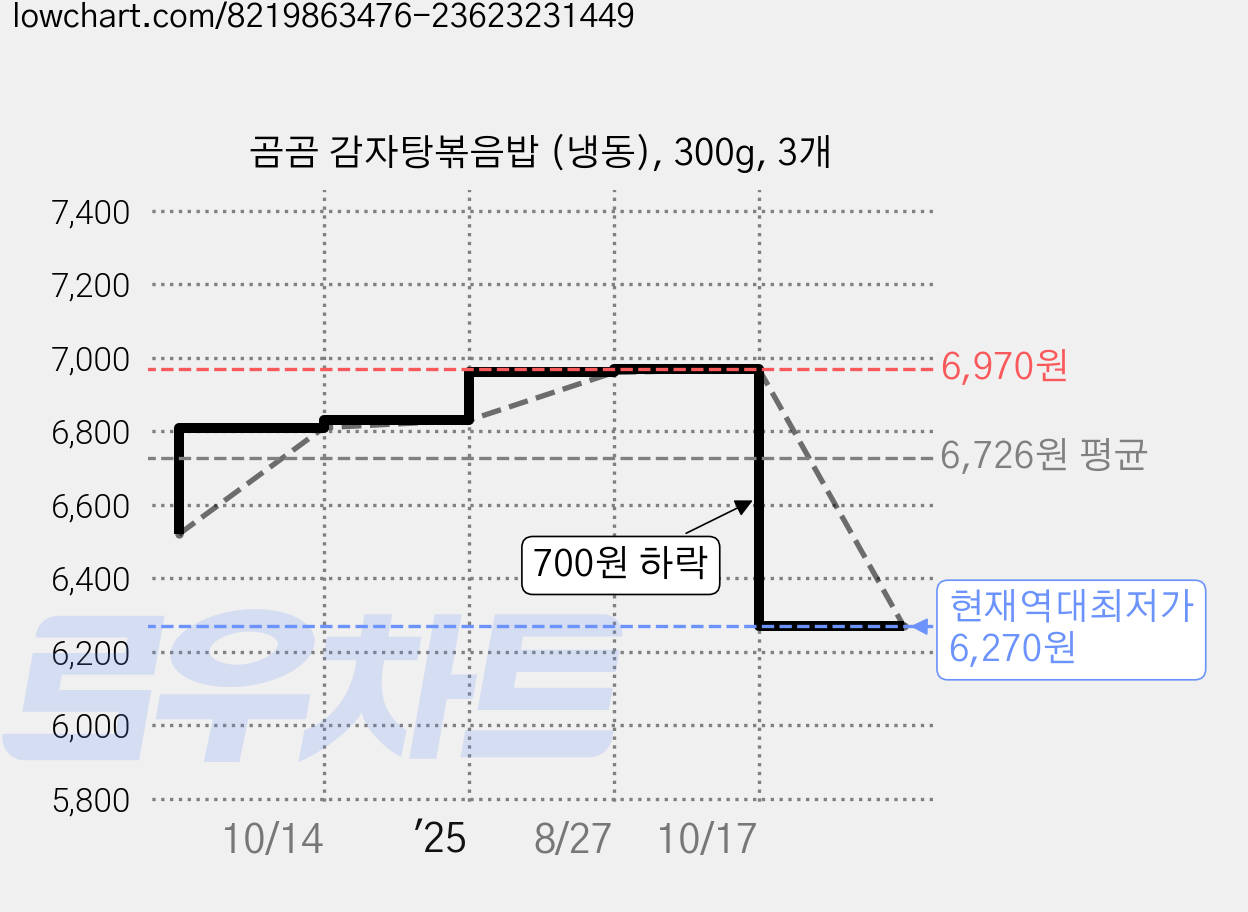 곰곰 감자탕볶음밥 (냉동), 300g, 3개 가격 변동 차트, 현재가 6,270원, 역대최저가