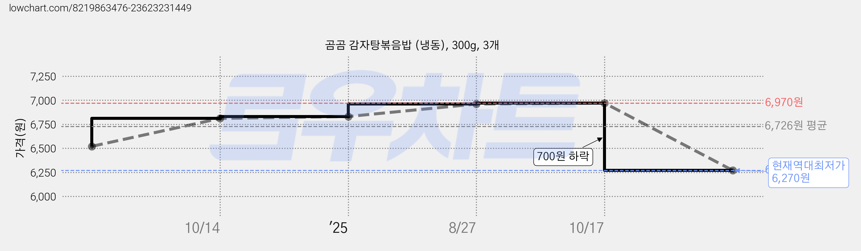 곰곰 감자탕볶음밥 (냉동), 300g, 3개 가격 변동 차트, 현재가 6,270원, 역대최저가