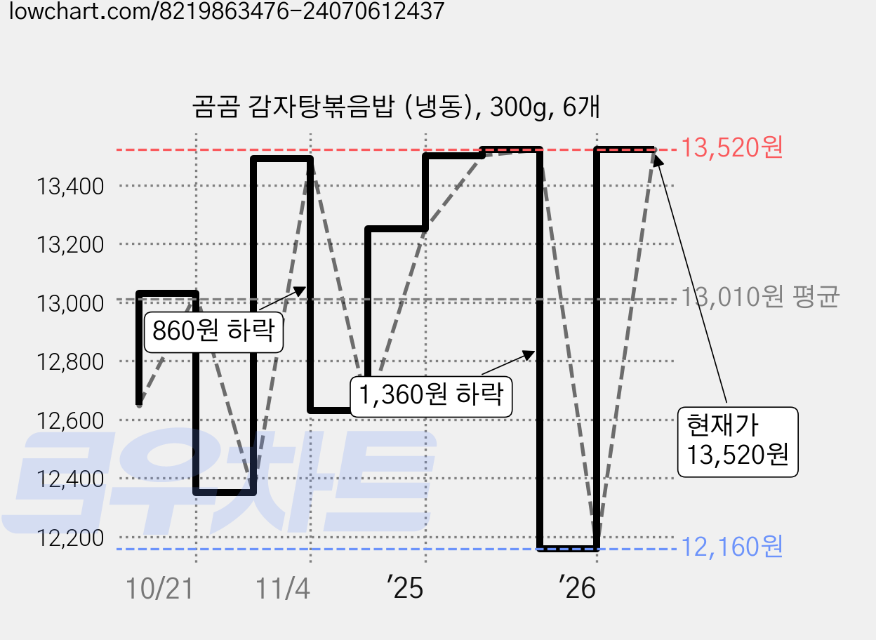 곰곰 감자탕볶음밥 (냉동), 300g, 6개 가격 변동 차트, 현재가 13,520원, 관측 최저가 12,160원