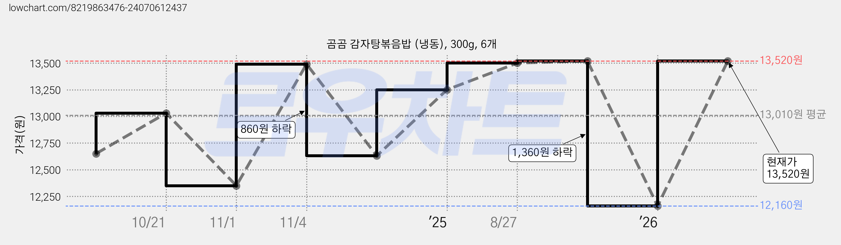 곰곰 감자탕볶음밥 (냉동), 300g, 6개 가격 변동 차트, 현재가 13,520원, 관측 최저가 12,160원