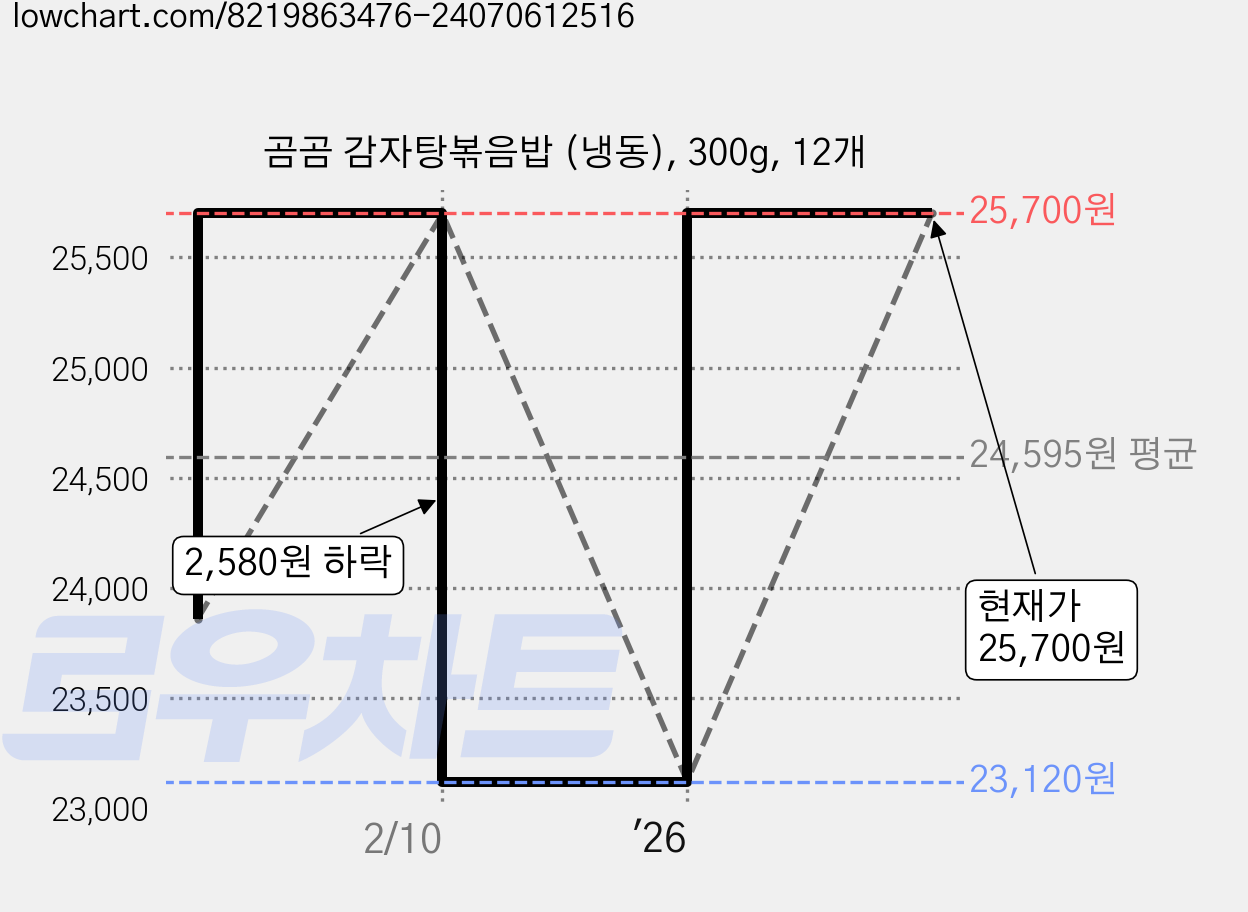 곰곰 감자탕볶음밥 (냉동), 300g, 12개 가격 변동 차트, 현재가 23,120원, 역대최저가