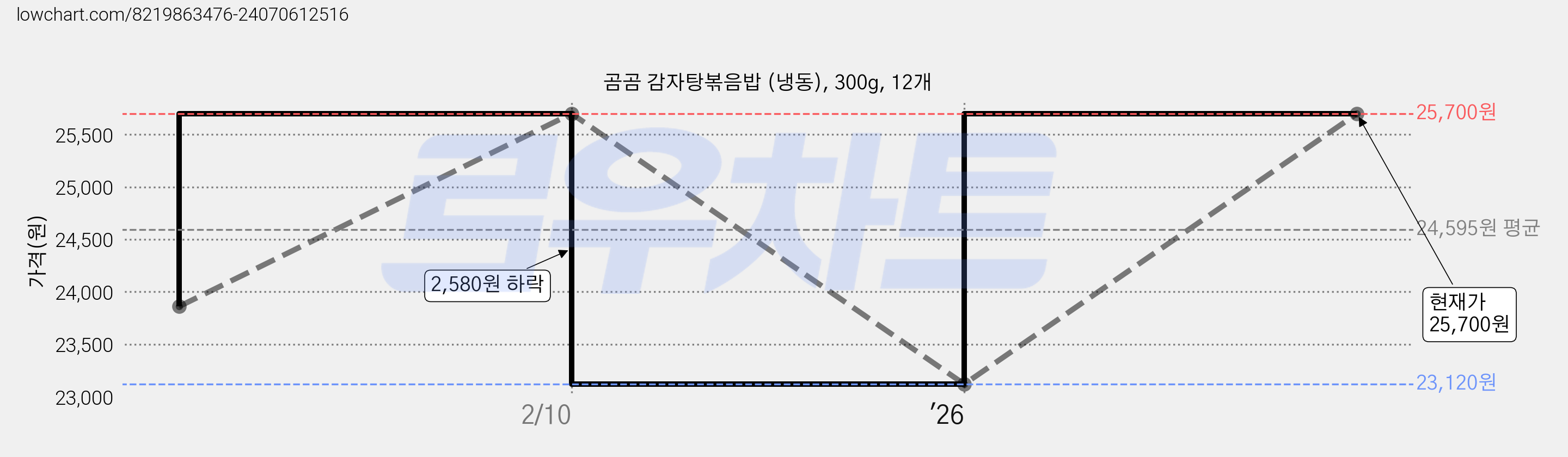 곰곰 감자탕볶음밥 (냉동), 300g, 12개 가격 변동 차트, 현재가 23,120원, 역대최저가