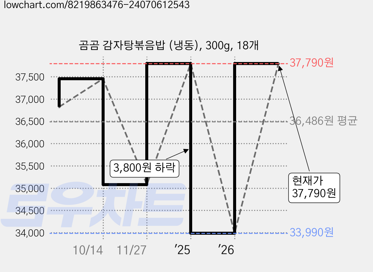 곰곰 감자탕볶음밥 (냉동), 300g, 18개 가격 변동 차트, 현재가 37,790원, 관측 최저가 33,990원