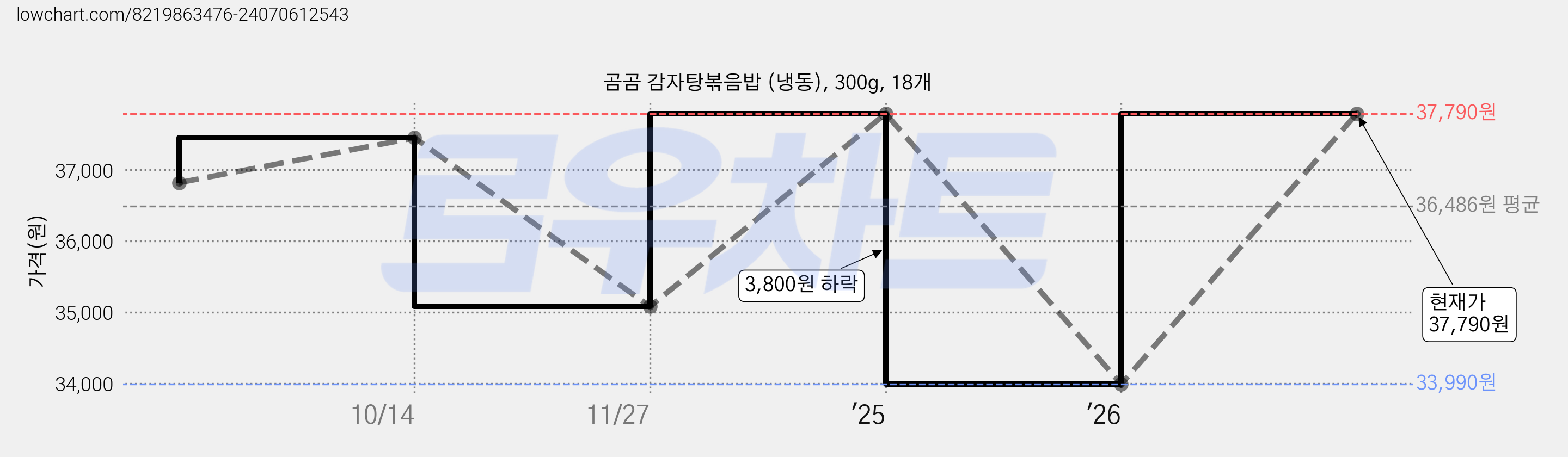 곰곰 감자탕볶음밥 (냉동), 300g, 18개 가격 변동 차트, 현재가 37,790원, 관측 최저가 33,990원
