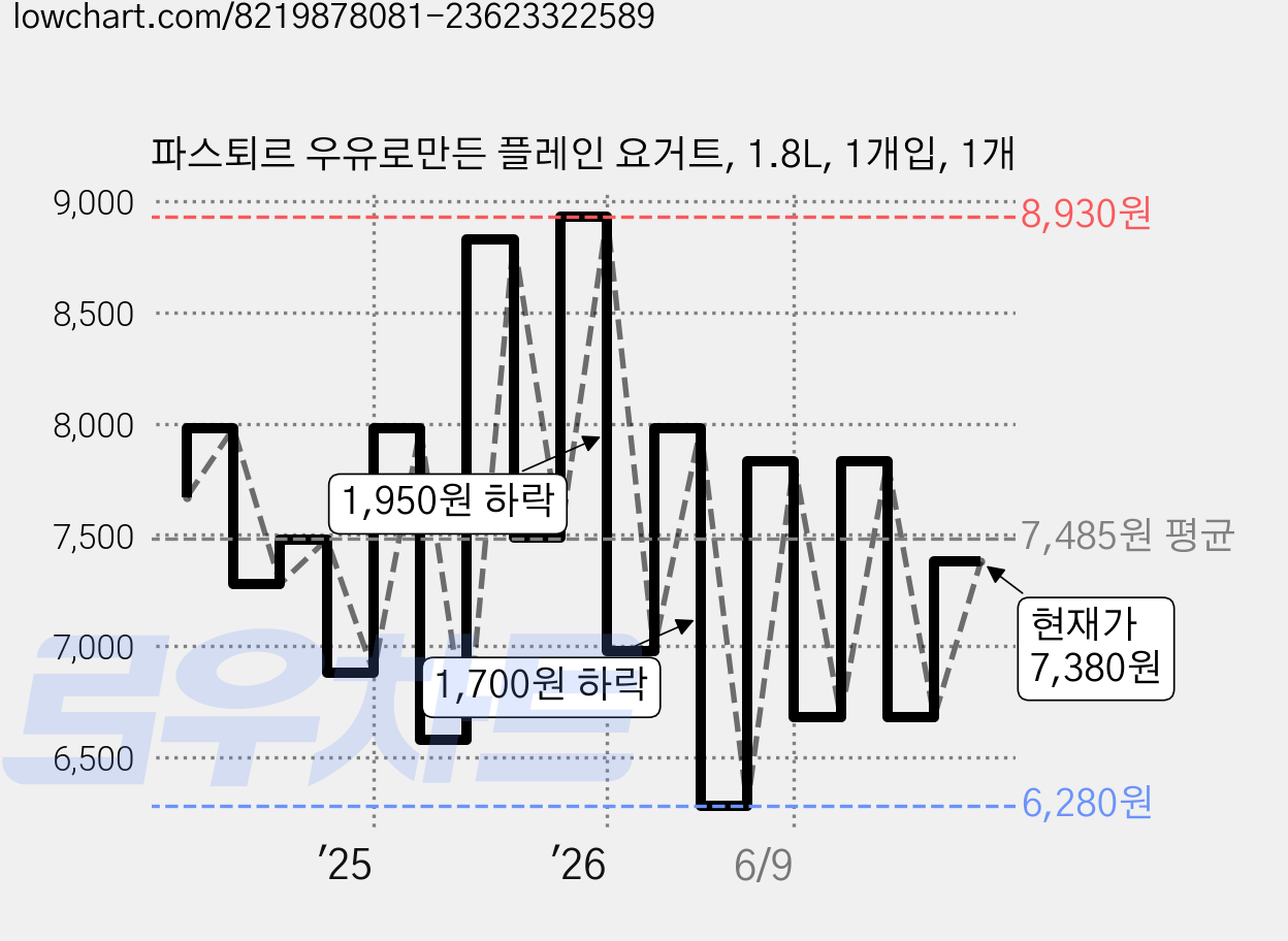 파스퇴르 우유로만든 플레인 요거트, 1.8L, 1개입, 1개 가격 변동 차트, 현재가 7,380원, 관측 최저가 6,280원