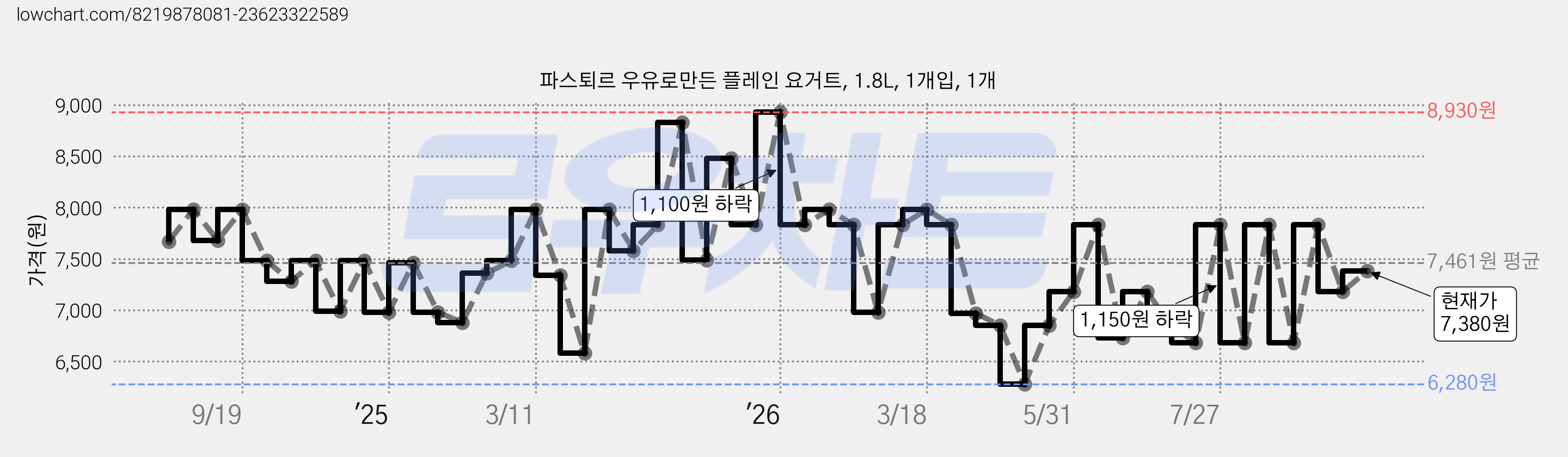 파스퇴르 우유로만든 플레인 요거트, 1.8L, 1개입, 1개 가격 변동 차트, 현재가 7,380원, 관측 최저가 6,280원