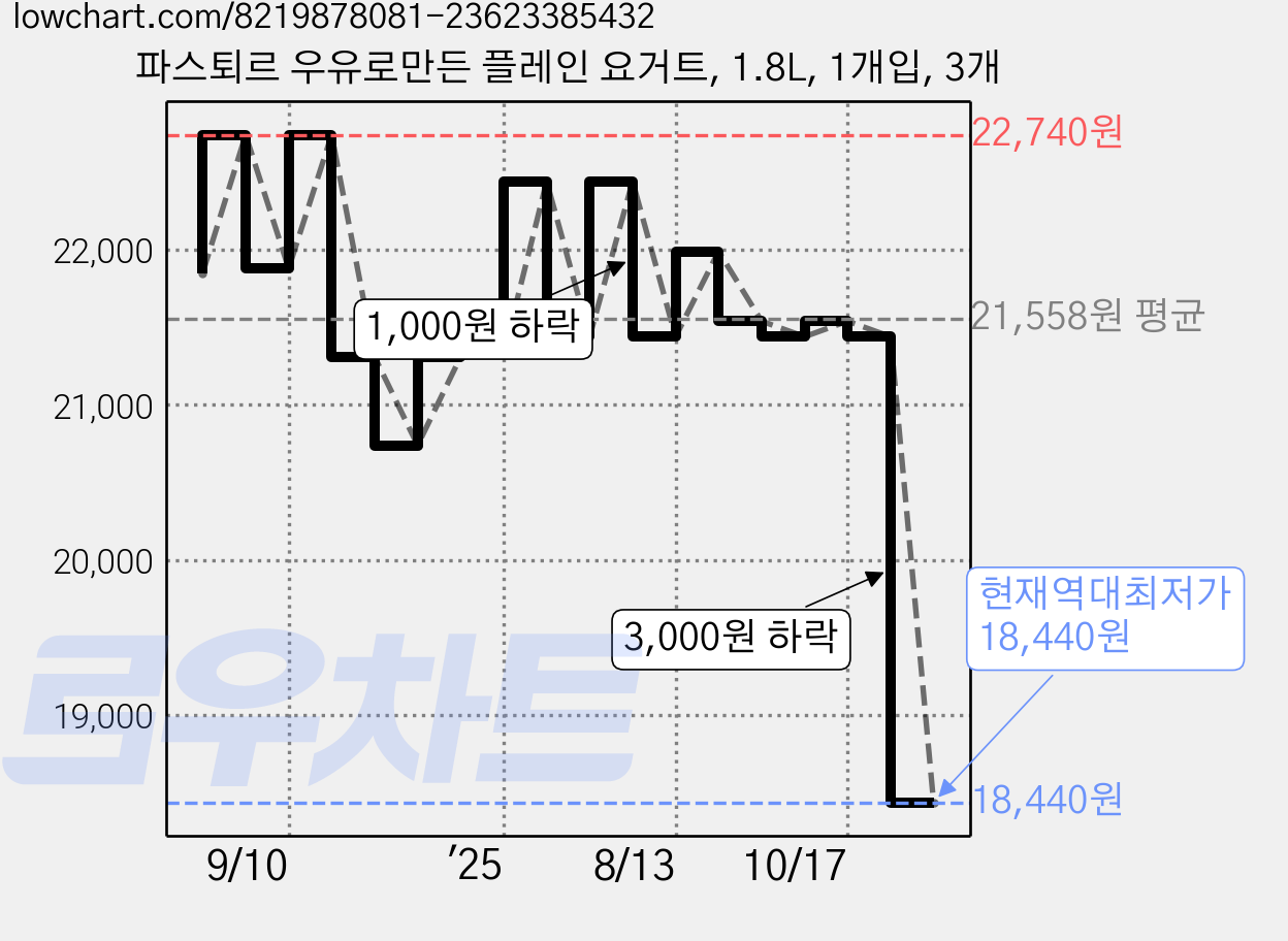 파스퇴르 우유로만든 플레인 요거트, 1.8L, 1개입, 3개 가격 변동 차트, 현재가 18,440원, 역대최저가