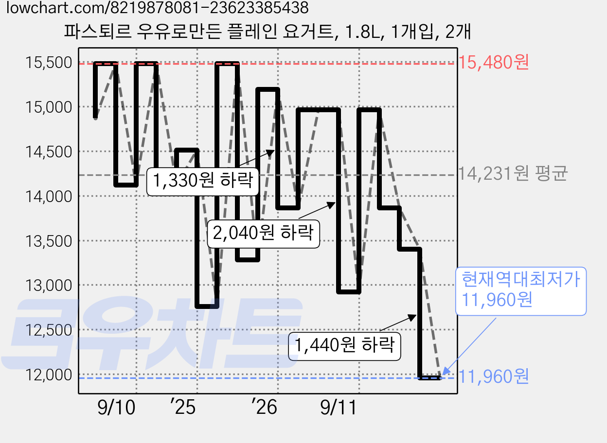 파스퇴르 우유로만든 플레인 요거트, 1.8L, 1개입, 2개 가격 변동 차트, 현재가 11,960원, 역대최저가