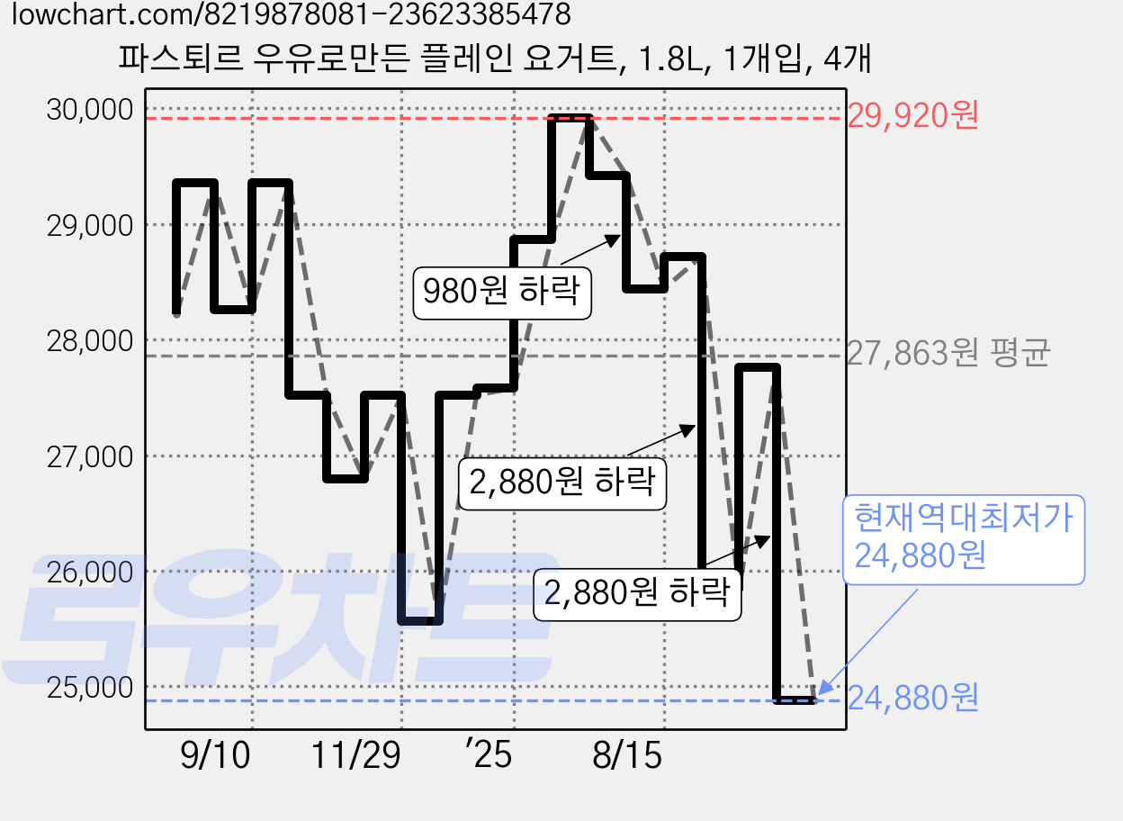 파스퇴르 우유로만든 플레인 요거트, 1.8L, 1개입, 4개 가격 변동 차트, 현재가 24,880원, 역대최저가