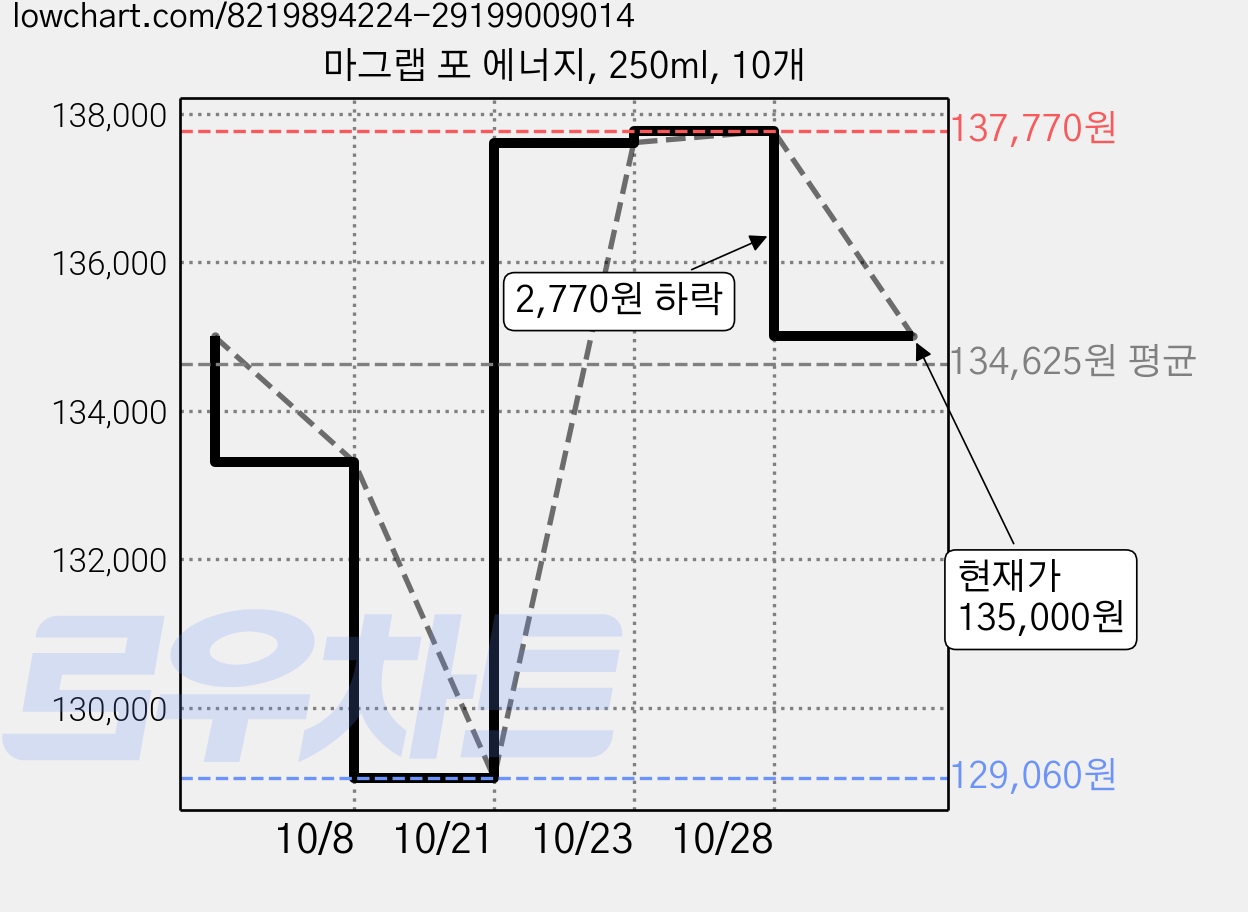 마그랩 포 에너지, 250ml, 10개 가격 변동 차트, 현재가 135,000원, 관측 최저가 129,060원