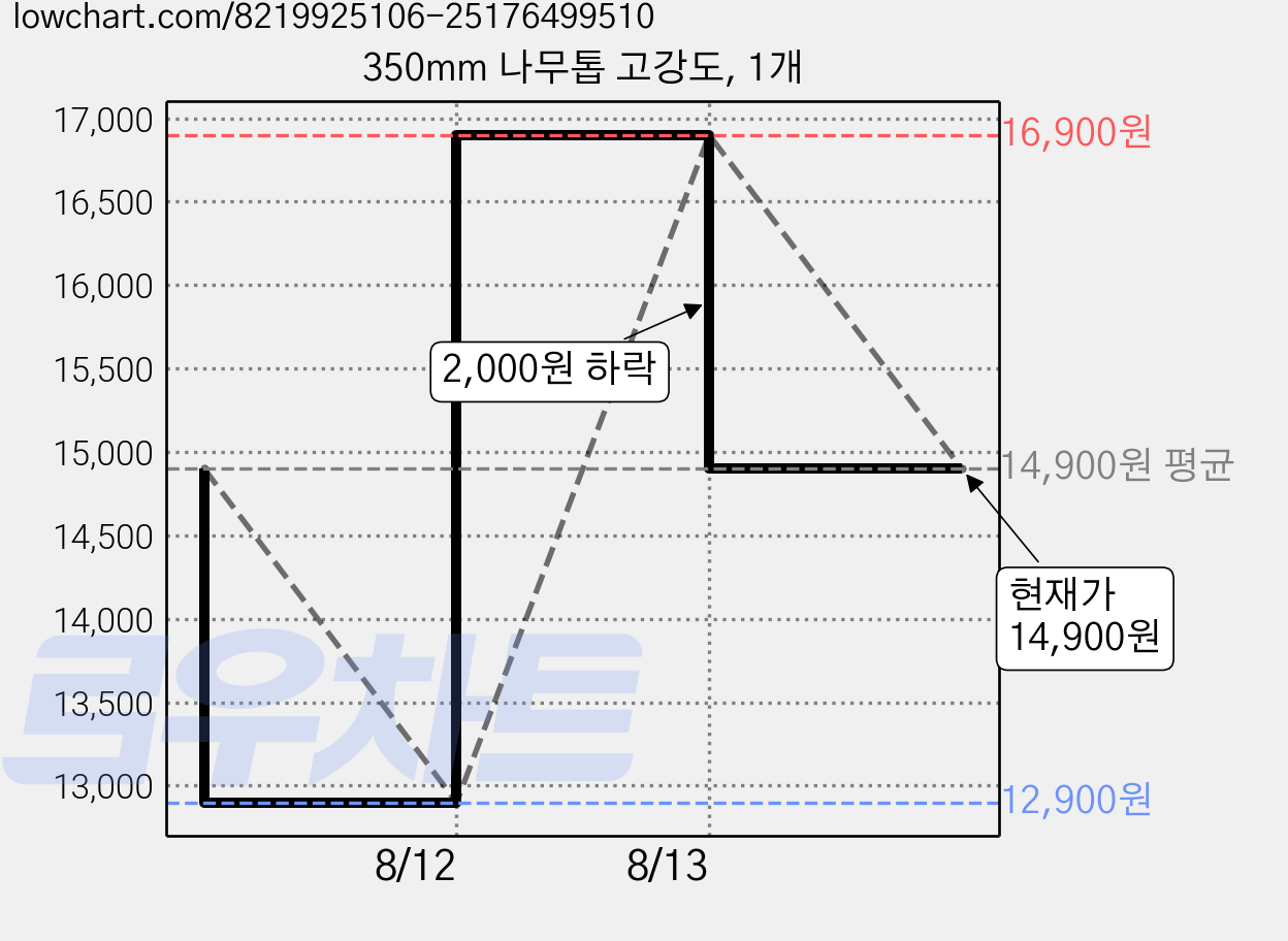 350mm 나무톱 고강도, 1개 가격 변동 차트, 현재가 14,900원, 관측 최저가 12,900원