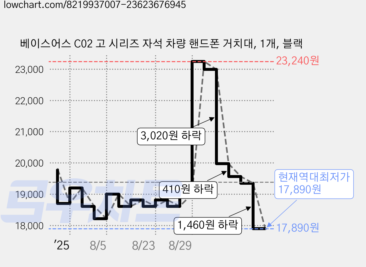 베이스어스 C02 고 시리즈 자석 차량 핸드폰 거치대, 1개, 블랙 가격 변동 차트, 현재가 17,890원, 역대최저가
