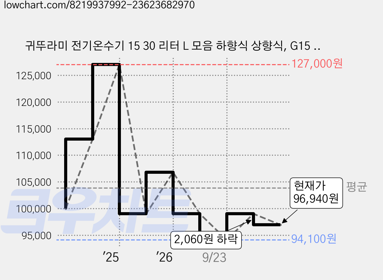 귀뚜라미 전기온수기 15 30 리터 L 모음 하향식 상향식, G15 하향식 15리터, 셀프설치, 단품 가격 변동 차트, 현재가 96,940원, 관측 최저가 94,100원