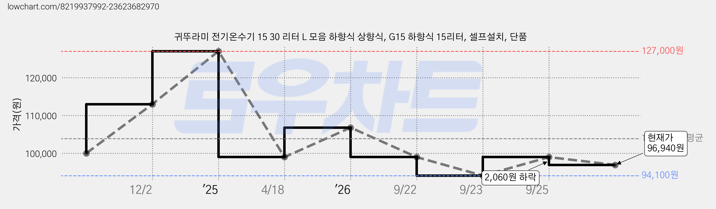 귀뚜라미 전기온수기 15 30 리터 L 모음 하향식 상향식, G15 하향식 15리터, 셀프설치, 단품 가격 변동 차트, 현재가 96,940원, 관측 최저가 94,100원
