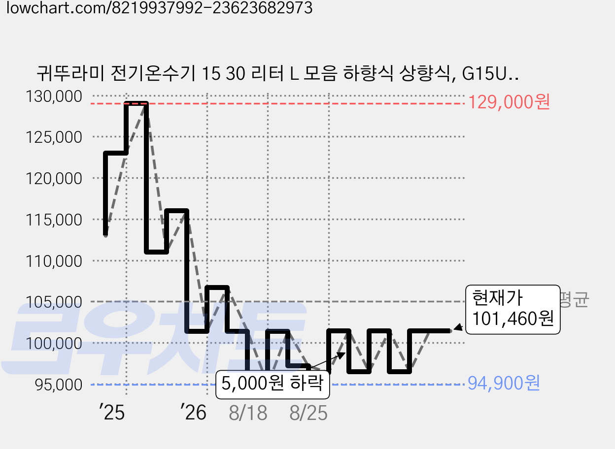 귀뚜라미 전기온수기 15 30 리터 L 모음 하향식 상향식, G15U 상향식 15리터, 셀프설치, G15U(상향식/바닥설치형) 가격 변동 차트, 현재가 101,460원, 관측 최저가 94,900원