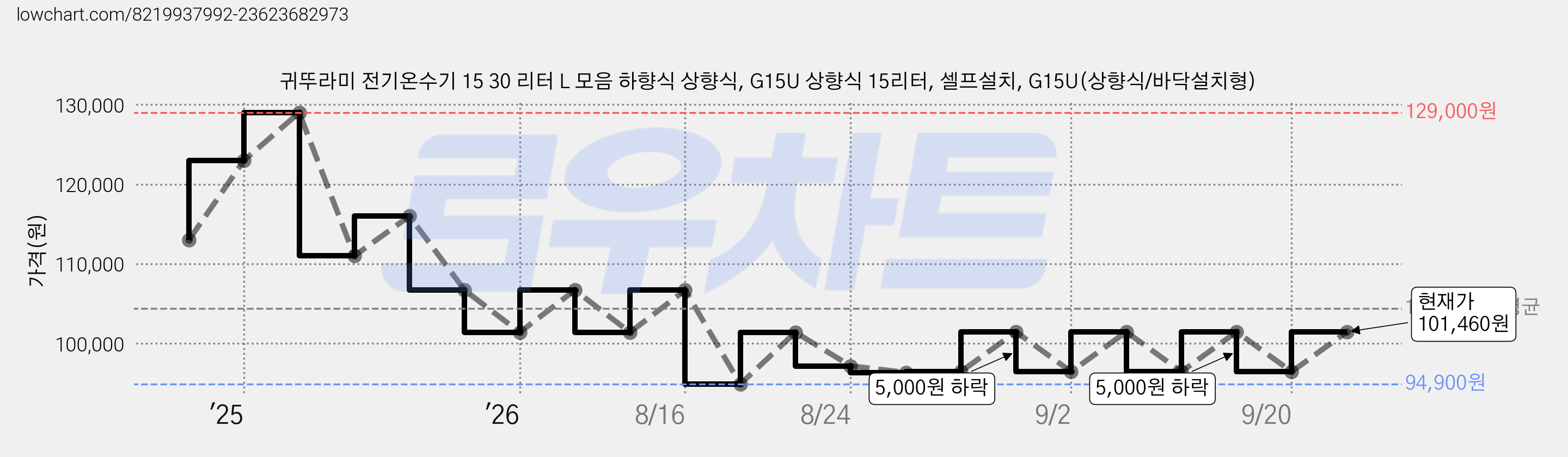귀뚜라미 전기온수기 15 30 리터 L 모음 하향식 상향식, G15U 상향식 15리터, 셀프설치, G15U(상향식/바닥설치형) 가격 변동 차트, 현재가 101,460원, 관측 최저가 94,900원