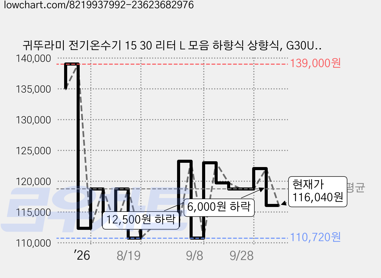 귀뚜라미 전기온수기 15 30 리터 L 모음 하향식 상향식, G30U 상향식 30리터, 셀프설치, KDEW PLUS-30(U) 상향식 가격 변동 차트, 현재가 116,040원, 관측 최저가 110,720원