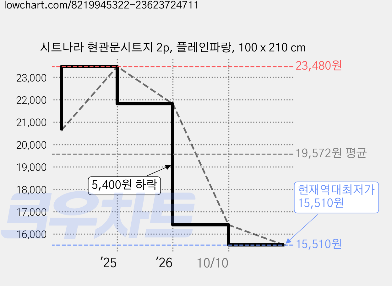 시트나라 현관문시트지 2p, 플레인파랑, 100 x 210 cm 가격 변동 차트, 현재가 15,510원, 역대최저가