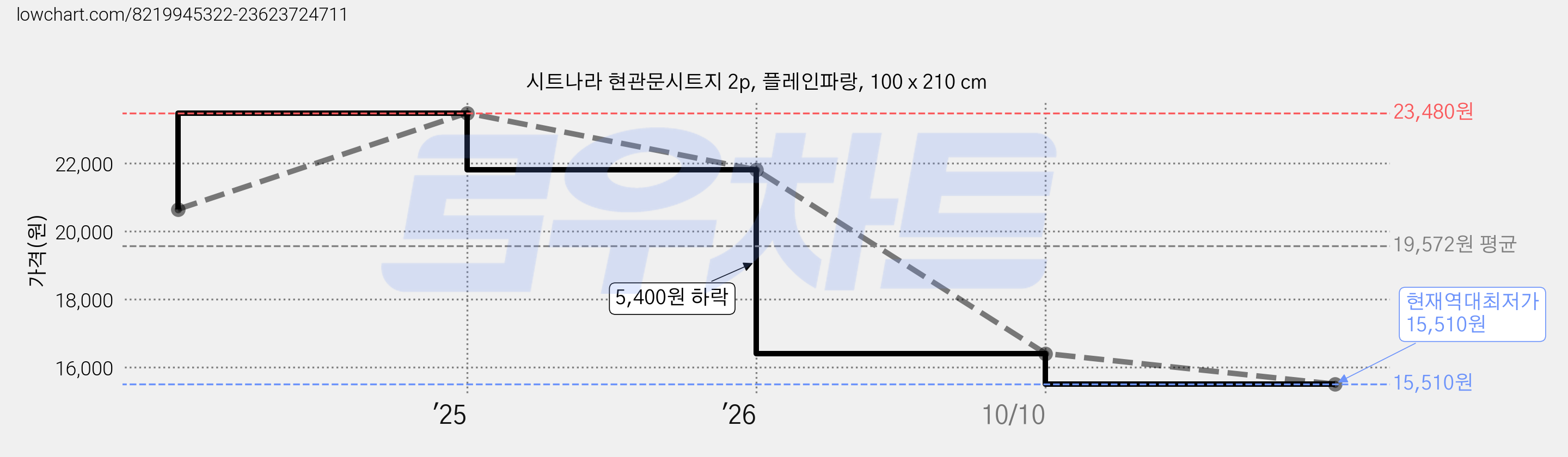 시트나라 현관문시트지 2p, 플레인파랑, 100 x 210 cm 가격 변동 차트, 현재가 15,510원, 역대최저가