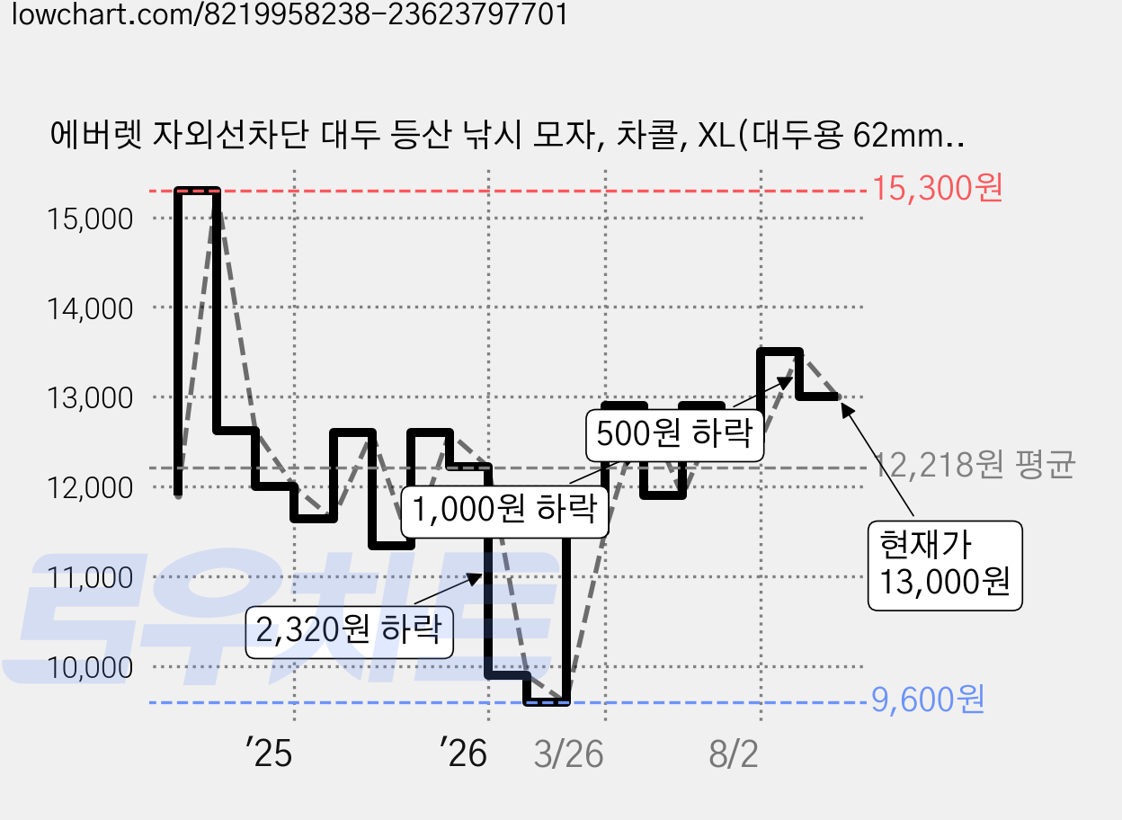 에버렛 자외선차단 대두 등산 낚시 모자, 차콜, XL(대두용 62mm) 가격 변동 차트, 현재가 13,000원, 관측 최저가 9,600원