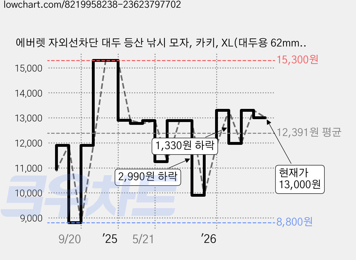 에버렛 자외선차단 대두 등산 낚시 모자, 카키, XL(대두용 62mm) 가격 변동 차트, 현재가 13,000원, 관측 최저가 8,800원