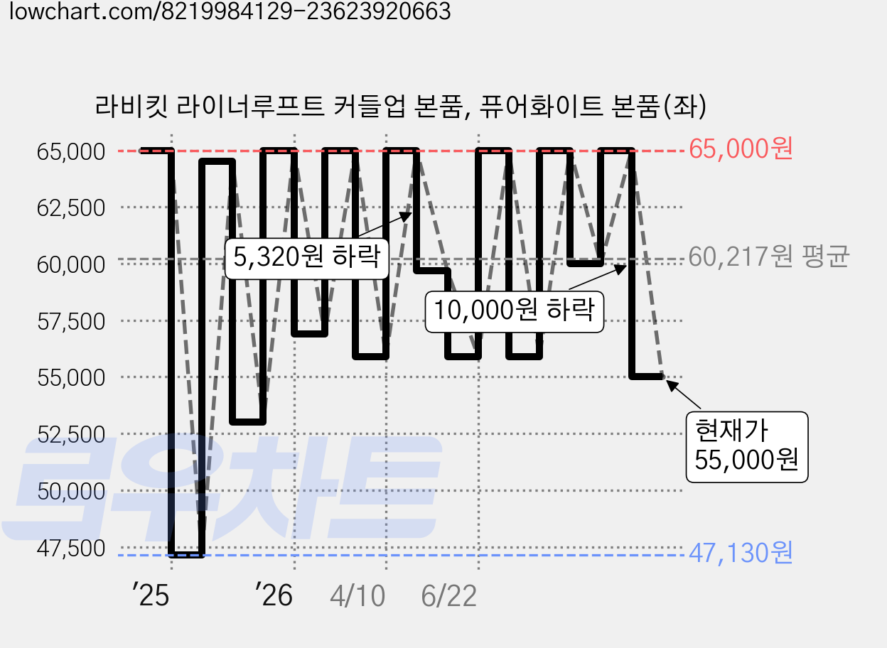 라비킷 라이너루프트 커들업 본품, 퓨어화이트 본품(좌) 가격 변동 차트, 현재가 55,000원, 관측 최저가 47,130원