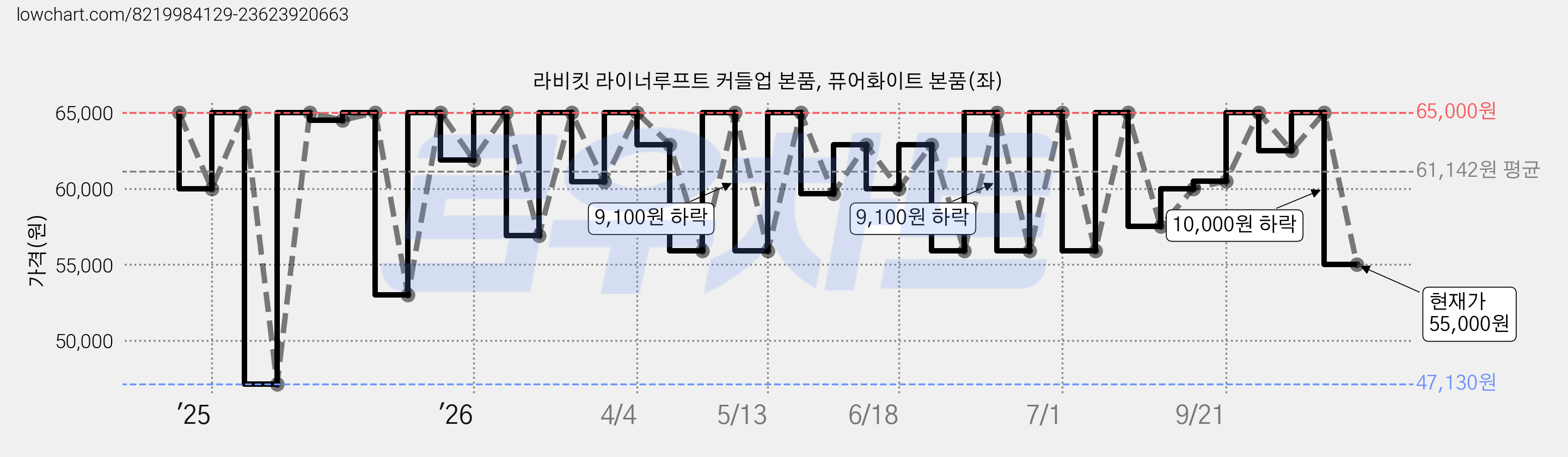 라비킷 라이너루프트 커들업 본품, 퓨어화이트 본품(좌) 가격 변동 차트, 현재가 55,000원, 관측 최저가 47,130원