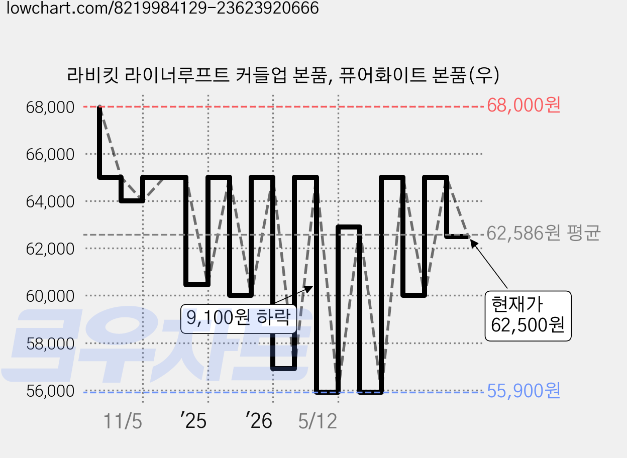 라비킷 라이너루프트 커들업 본품, 퓨어화이트 본품(우) 가격 변동 차트, 현재가 62,500원, 관측 최저가 55,900원