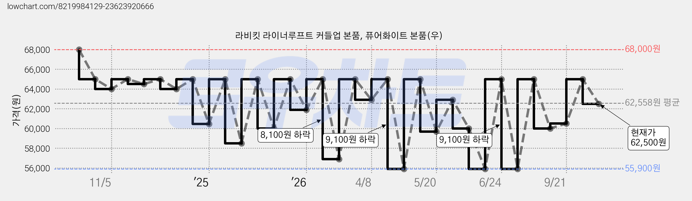 라비킷 라이너루프트 커들업 본품, 퓨어화이트 본품(우) 가격 변동 차트, 현재가 62,500원, 관측 최저가 55,900원