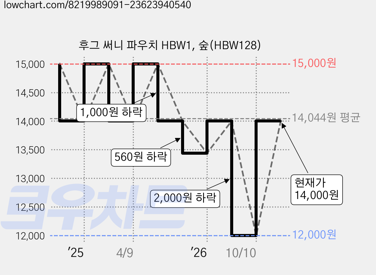 후그 써니 파우치 HBW1, 숲(HBW128) 가격 변동 차트, 현재가 14,000원, 관측 최저가 12,000원