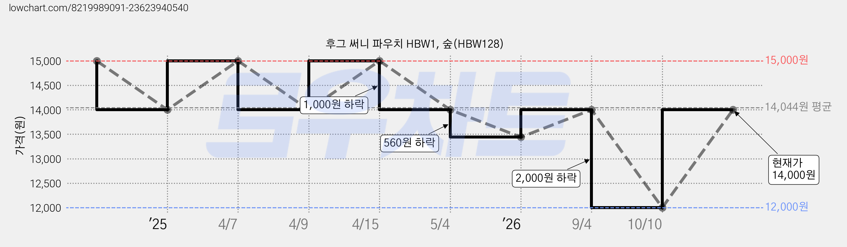 후그 써니 파우치 HBW1, 숲(HBW128) 가격 변동 차트, 현재가 14,000원, 관측 최저가 12,000원