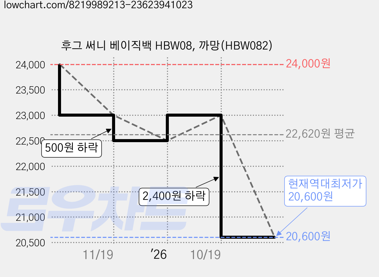 후그 써니 베이직백 HBW08, 까망(HBW082) 가격 변동 차트, 현재가 20,600원, 역대최저가