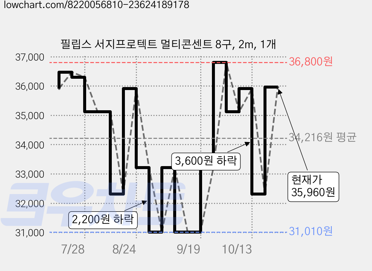 필립스 서지프로텍트 멀티콘센트 8구, 2m, 1개 가격 변동 차트, 현재가 35,420원, 관측 최저가 31,010원