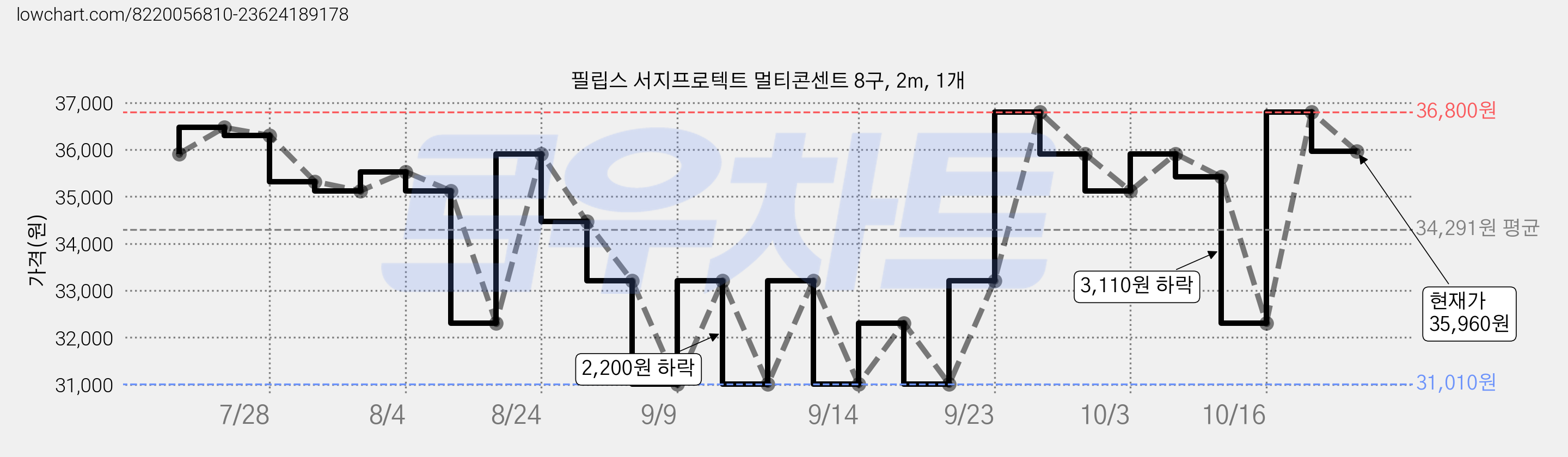 필립스 서지프로텍트 멀티콘센트 8구, 2m, 1개 가격 변동 차트, 현재가 35,420원, 관측 최저가 31,010원