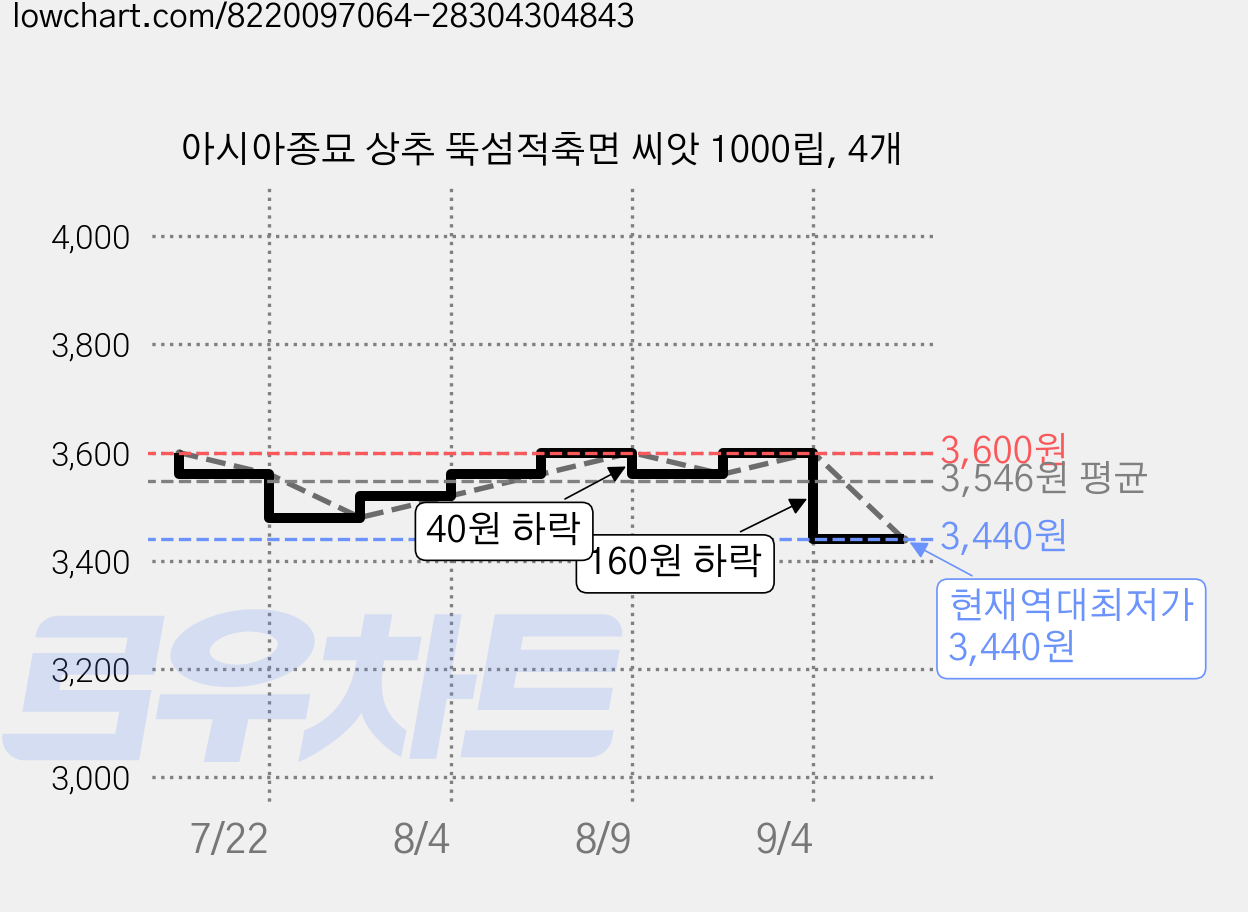 아시아종묘 상추 뚝섬적축면 씨앗 1000립, 4개 가격 변동 차트, 현재가 3,440원, 역대최저가